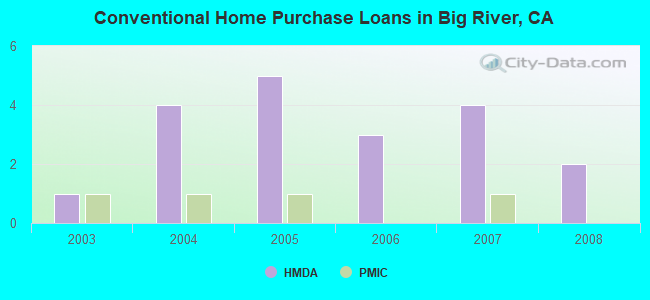 Conventional Home Purchase Loans in Big River, CA
