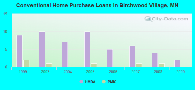 Conventional Home Purchase Loans in Birchwood Village, MN