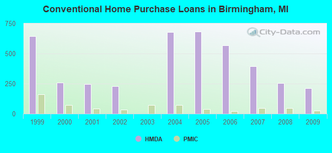Conventional Home Purchase Loans in Birmingham, MI