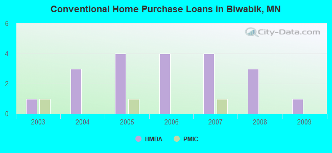 Conventional Home Purchase Loans in Biwabik, MN