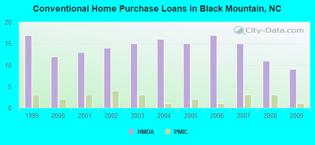 Conventional Home Purchase Loans in Black Mountain, NC