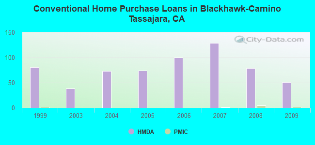 Conventional Home Purchase Loans in Blackhawk-Camino Tassajara, CA
