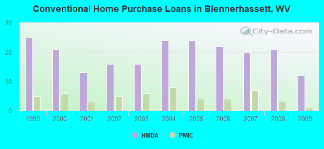 Conventional Home Purchase Loans in Blennerhassett, WV
