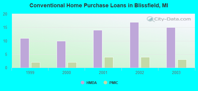 Conventional Home Purchase Loans in Blissfield, MI