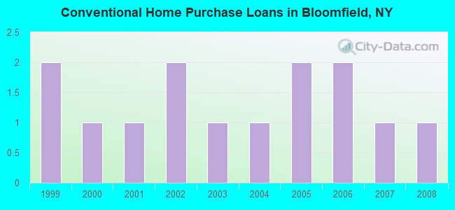 Conventional Home Purchase Loans in Bloomfield, NY