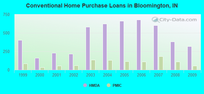 Conventional Home Purchase Loans in Bloomington, IN
