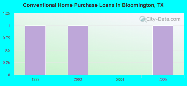 Conventional Home Purchase Loans in Bloomington, TX