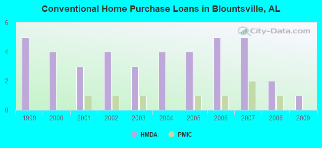 Conventional Home Purchase Loans in Blountsville, AL