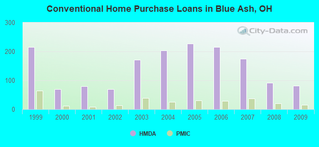 Conventional Home Purchase Loans in Blue Ash, OH
