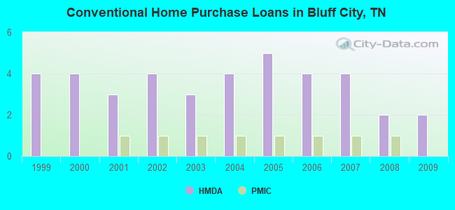 Conventional Home Purchase Loans in Bluff City, TN