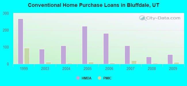Conventional Home Purchase Loans in Bluffdale, UT