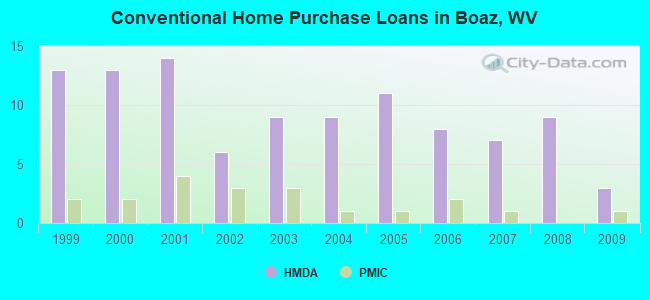 Conventional Home Purchase Loans in Boaz, WV