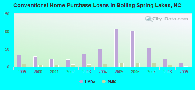 Conventional Home Purchase Loans in Boiling Spring Lakes, NC