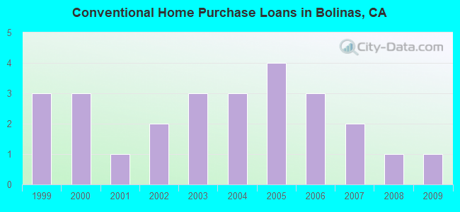 Conventional Home Purchase Loans in Bolinas, CA
