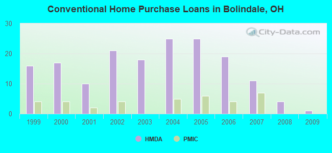 Conventional Home Purchase Loans in Bolindale, OH