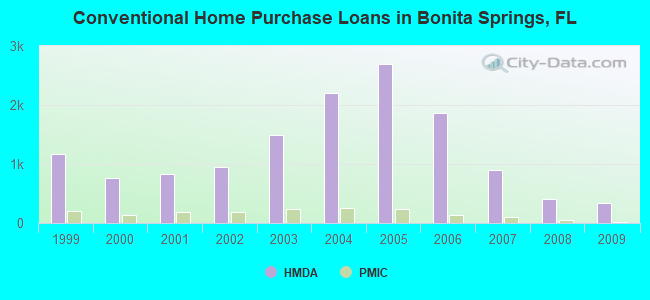 Conventional Home Purchase Loans in Bonita Springs, FL