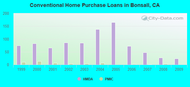 Conventional Home Purchase Loans in Bonsall, CA