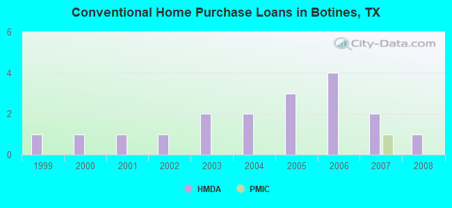 Conventional Home Purchase Loans in Botines, TX