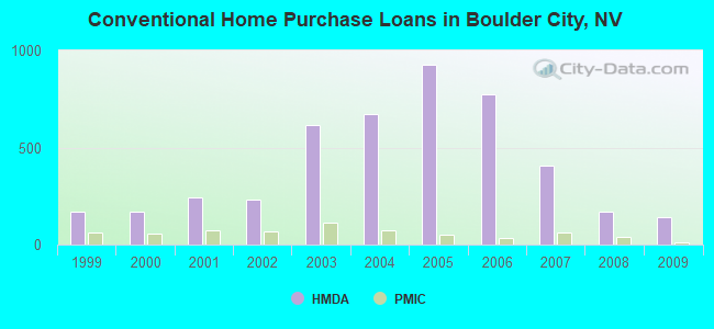 Conventional Home Purchase Loans in Boulder City, NV