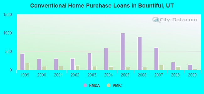 Conventional Home Purchase Loans in Bountiful, UT