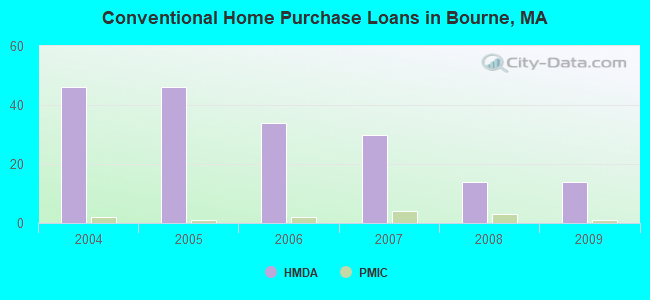 Conventional Home Purchase Loans in Bourne, MA