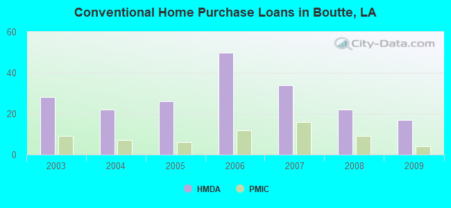 Conventional Home Purchase Loans in Boutte, LA