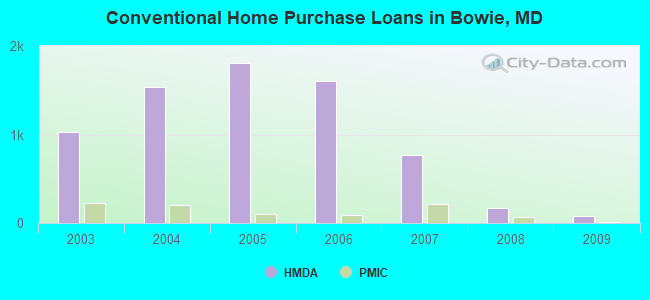 Conventional Home Purchase Loans in Bowie, MD