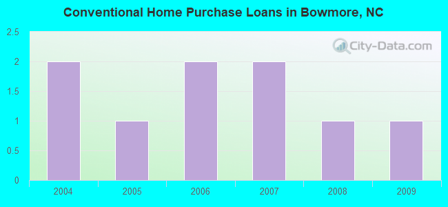 Conventional Home Purchase Loans in Bowmore, NC