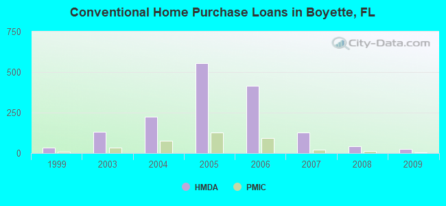 Conventional Home Purchase Loans in Boyette, FL