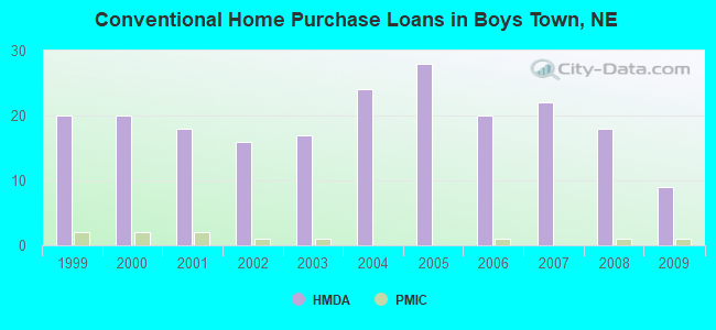 Conventional Home Purchase Loans in Boys Town, NE