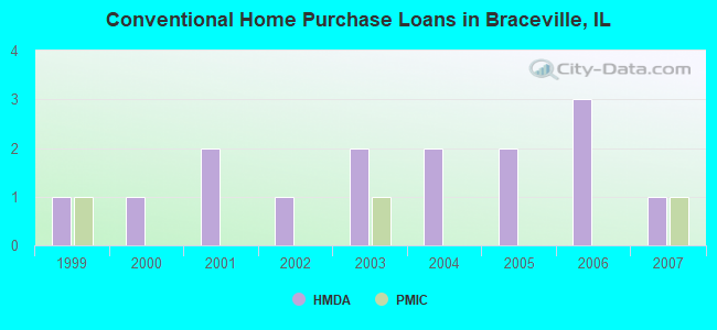 Conventional Home Purchase Loans in Braceville, IL