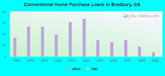 Conventional Home Purchase Loans in Bradbury, CA