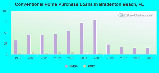 Conventional Home Purchase Loans in Bradenton Beach, FL