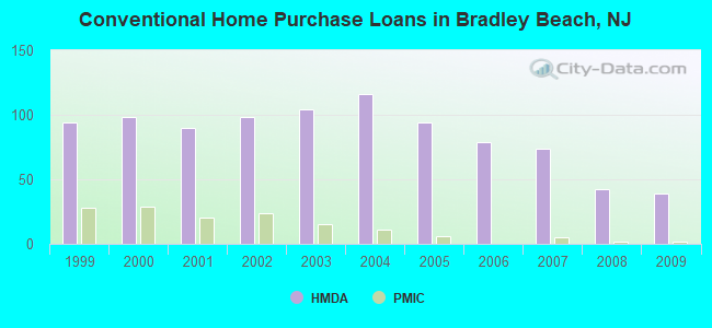 Conventional Home Purchase Loans in Bradley Beach, NJ