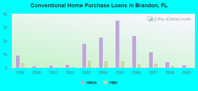 Conventional Home Purchase Loans in Brandon, FL