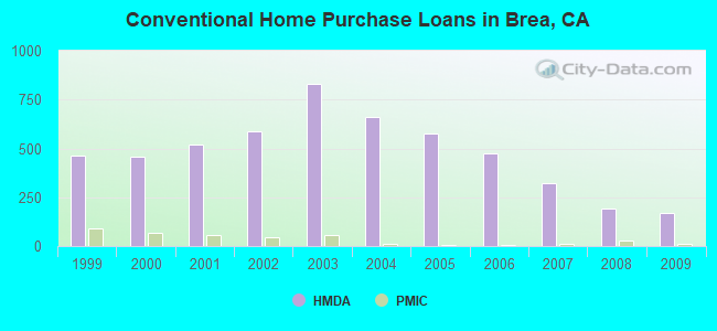 Conventional Home Purchase Loans in Brea, CA
