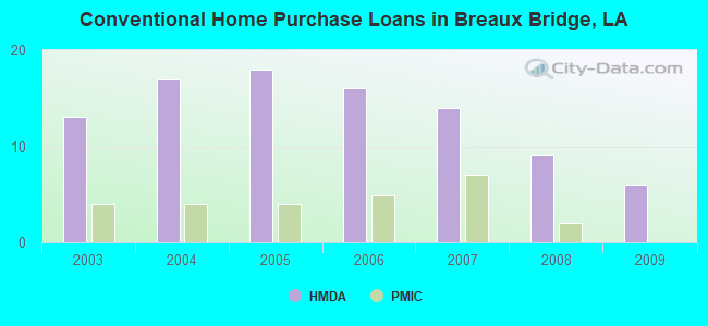 Conventional Home Purchase Loans in Breaux Bridge, LA