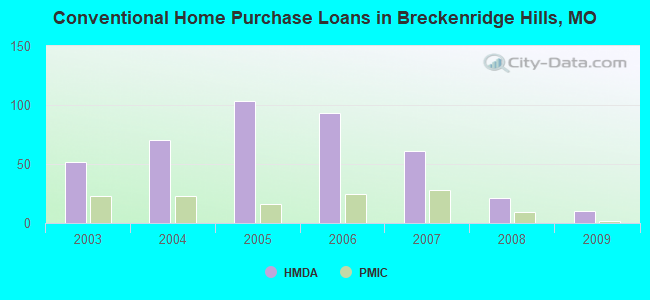 Conventional Home Purchase Loans in Breckenridge Hills, MO