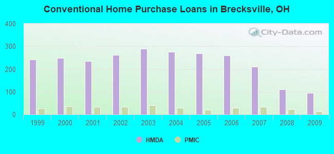 Conventional Home Purchase Loans in Brecksville, OH