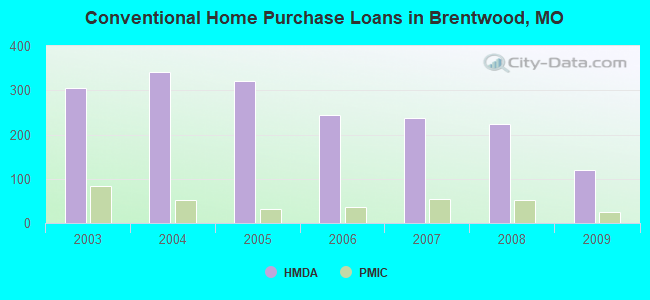 Conventional Home Purchase Loans in Brentwood, MO