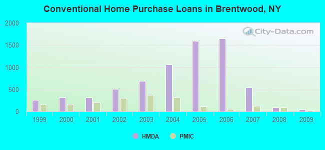 Conventional Home Purchase Loans in Brentwood, NY