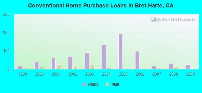 Conventional Home Purchase Loans in Bret Harte, CA