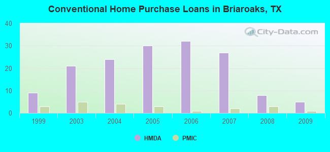 Conventional Home Purchase Loans in Briaroaks, TX