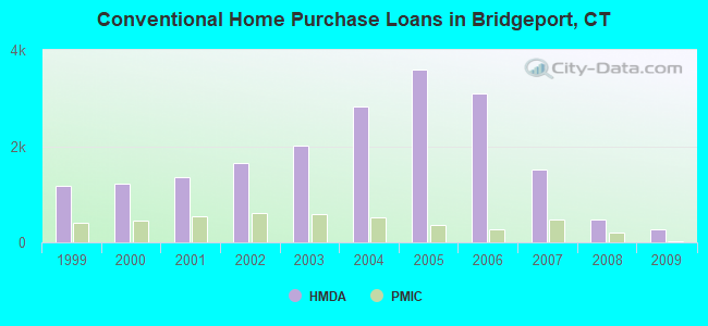 Conventional Home Purchase Loans in Bridgeport, CT