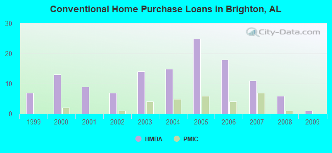 Conventional Home Purchase Loans in Brighton, AL