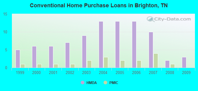 Conventional Home Purchase Loans in Brighton, TN