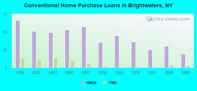 Conventional Home Purchase Loans in Brightwaters, NY