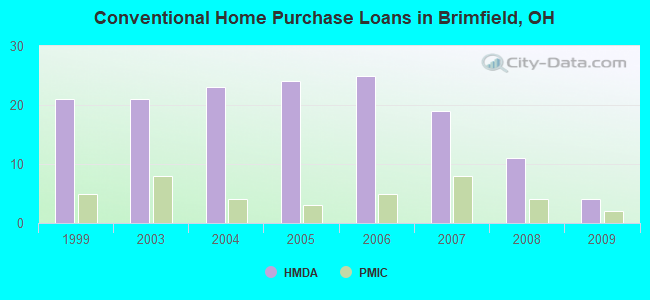 Conventional Home Purchase Loans in Brimfield, OH