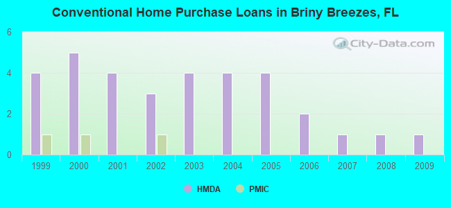 Conventional Home Purchase Loans in Briny Breezes, FL