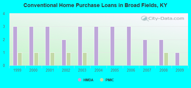 Conventional Home Purchase Loans in Broad Fields, KY